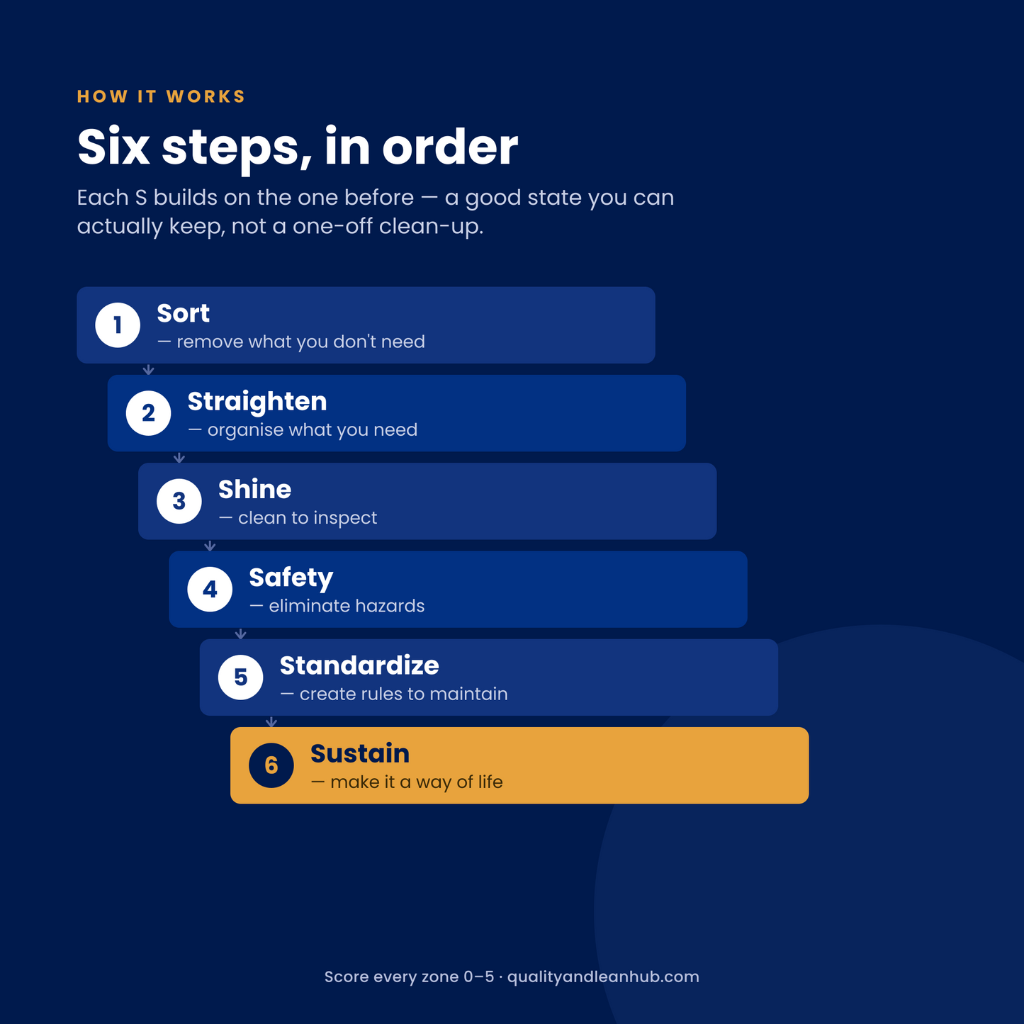 6S WORKPLACE ORGANISATION — TRAINING DECK & AUDIT TOOLKIT