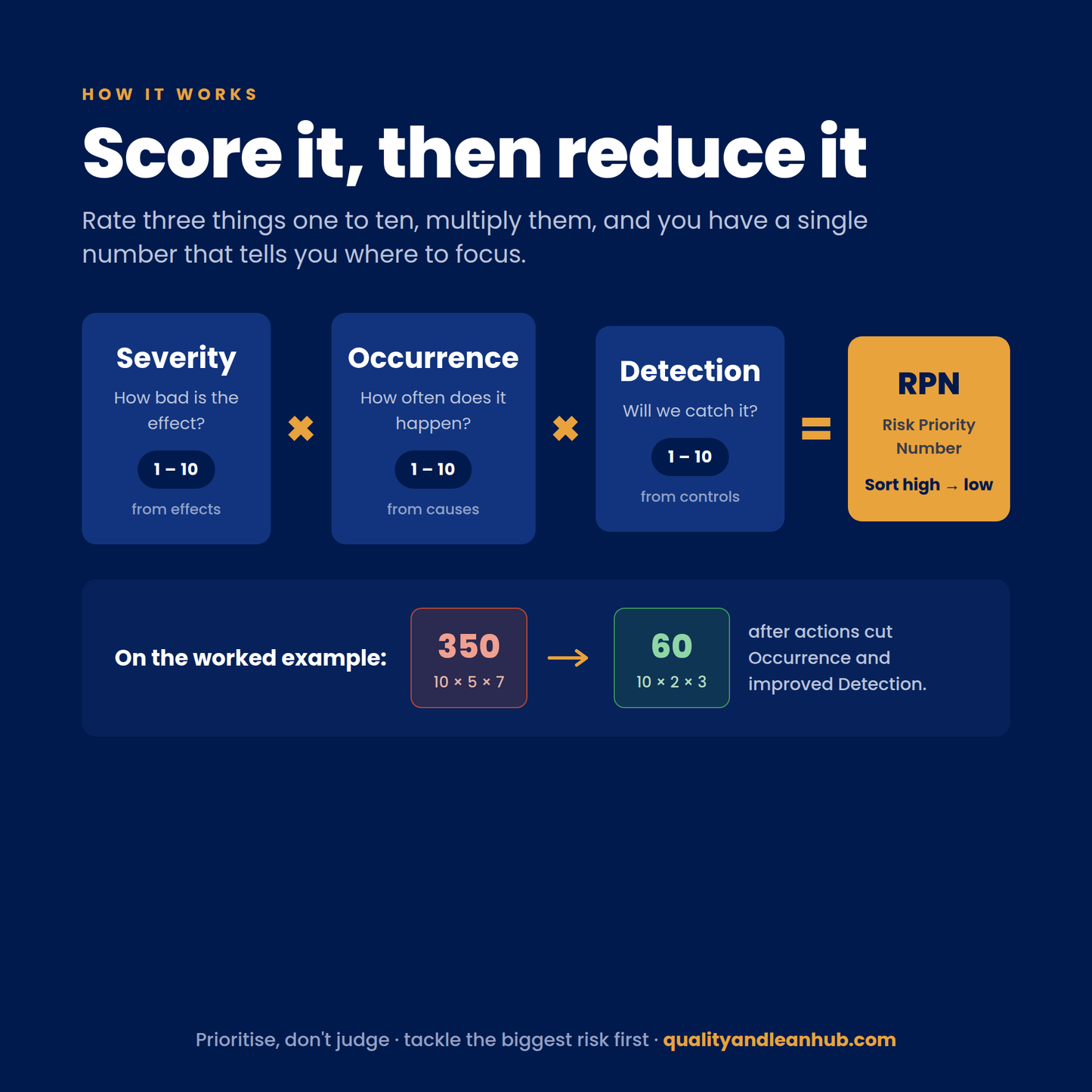 FMEA — FAILURE MODES & EFFECTS ANALYSIS