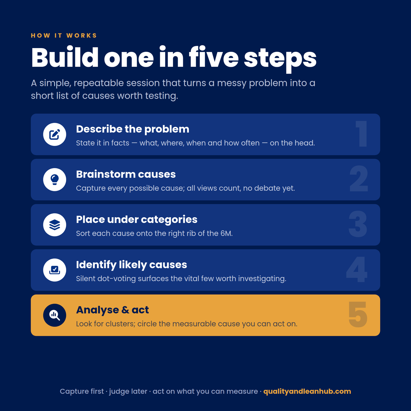 CAUSE & EFFECT — THE FISHBONE (ISHIKAWA) DIAGRAM · TRAINING DECK + TEMPLATE