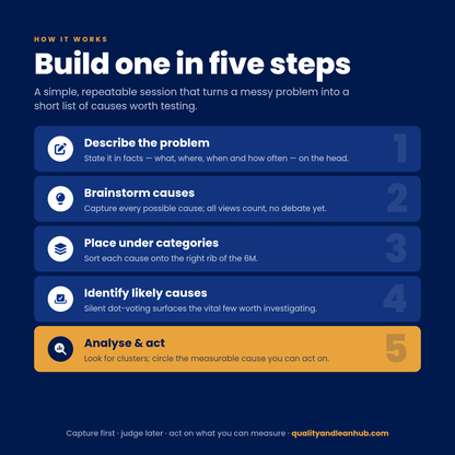 CAUSE & EFFECT — THE FISHBONE (ISHIKAWA) DIAGRAM · TRAINING DECK + TEMPLATE