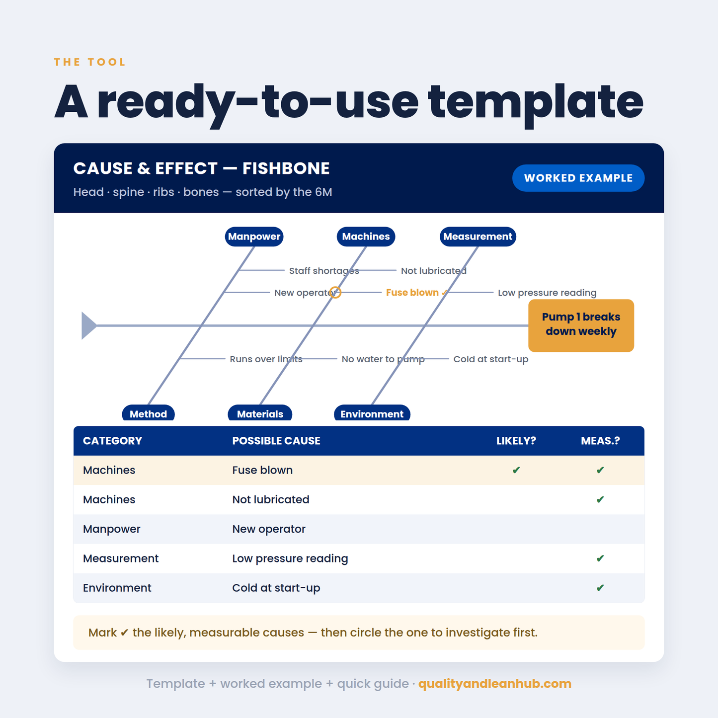 CAUSE & EFFECT — THE FISHBONE (ISHIKAWA) DIAGRAM · TRAINING DECK + TEMPLATE